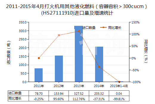 2011-2015年4月打火機用其他液化燃料（容器容積＞300cucm）(HS27111910)進口量及增速統(tǒng)計